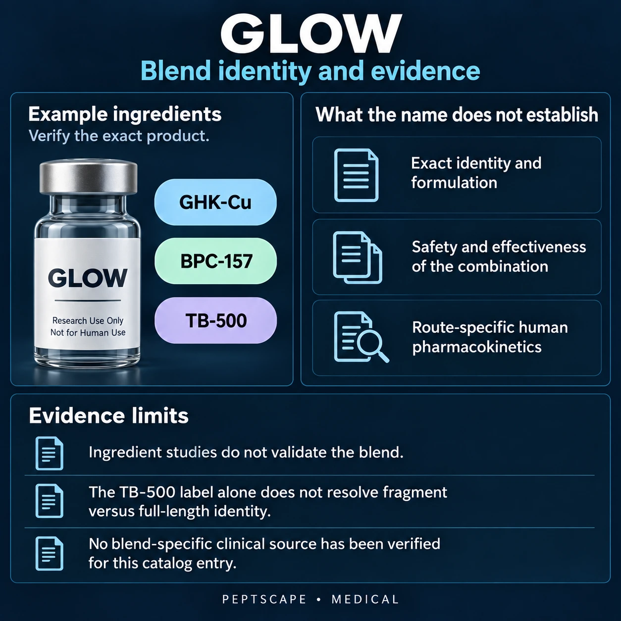 GLOW: Medical scientific diagram. Open full size to read labels; evidence and limitations appear in the profile.