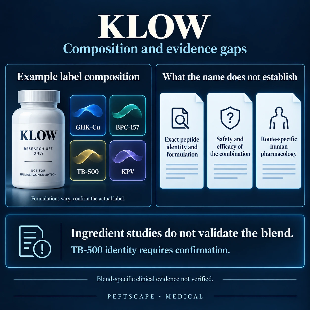 KLOW: Medical scientific diagram. Open full size to read labels; evidence and limitations appear in the profile.